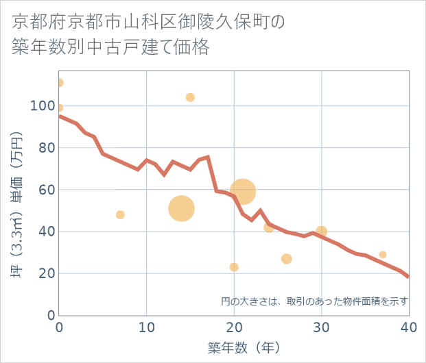 京都府京都市山科区御陵久保町の築年数別の中古戸建て坪単価