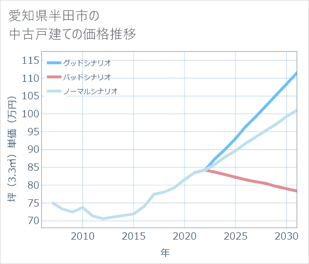 愛知県半田市の中古戸建て価格推移