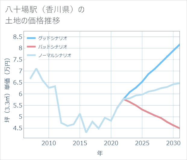 八十場駅(香川県)の土地価格推移