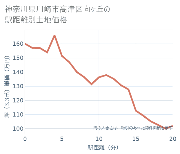 神奈川県川崎市高津区向ケ丘の徒歩距離別の土地坪単価