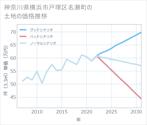 神奈川県横浜市戸塚区名瀬町の土地価格推移