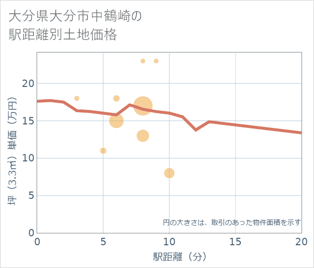 大分県大分市中鶴崎の徒歩距離別の土地坪単価
