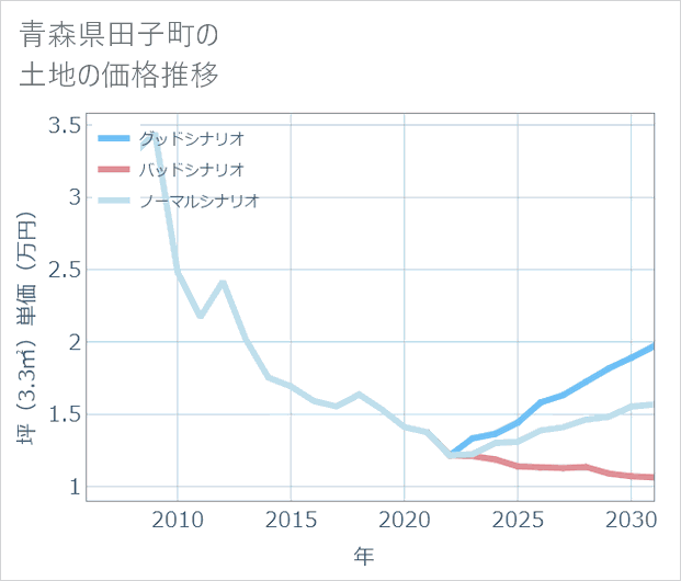 青森県田子町の土地価格推移