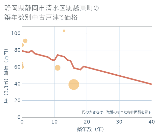 静岡県静岡市清水区駒越東町の築年数別の中古戸建て坪単価