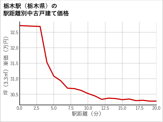 栃木駅（栃木県）の徒歩距離別の中古戸建て坪単価