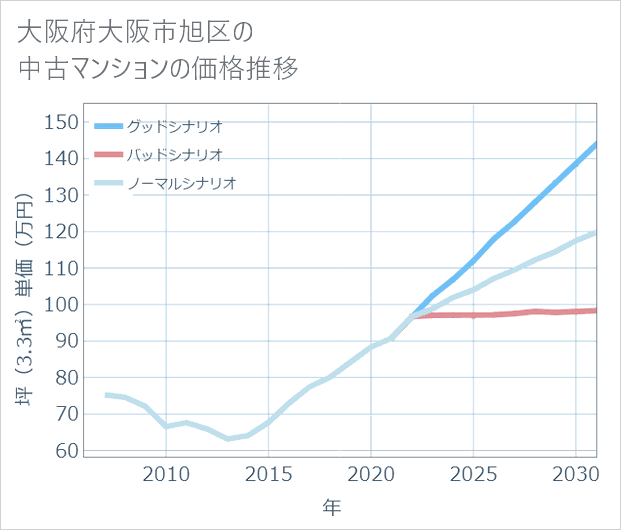 大阪府大阪市旭区の中古マンション価格推移