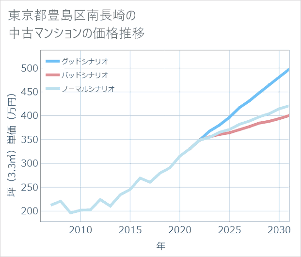 東京都豊島区南長崎の中古マンション価格推移