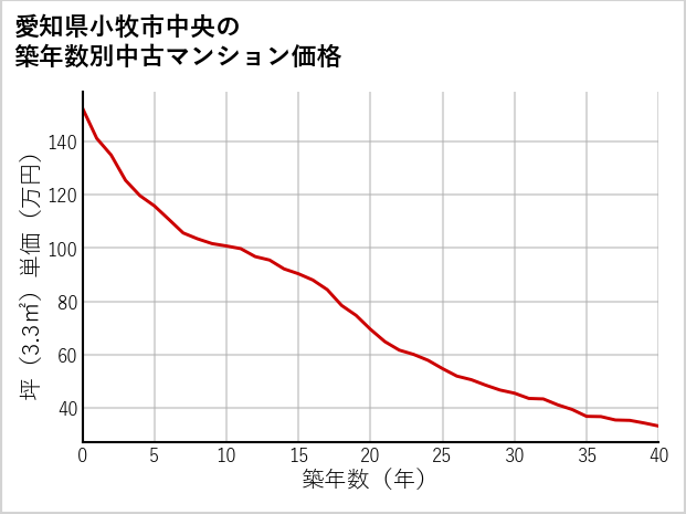 愛知県小牧市中央の築年数別の中古マンション坪単価