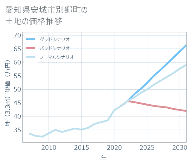 愛知県安城市別郷町の土地価格推移