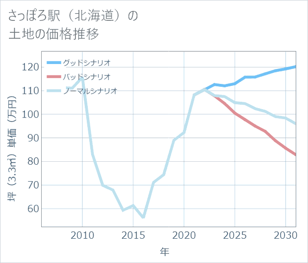 さっぽろ駅(北海道)の土地価格推移