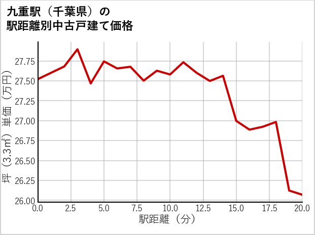 九重駅（千葉県）の徒歩距離別の中古戸建て坪単価