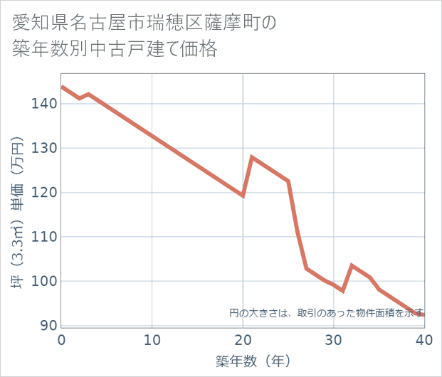 愛知県名古屋市瑞穂区薩摩町の築年数別の中古戸建て坪単価