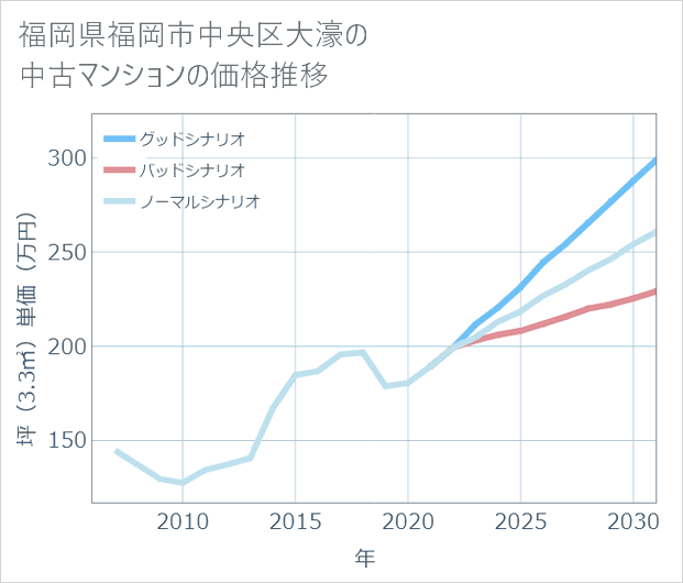福岡県福岡市中央区大濠の中古マンション価格推移