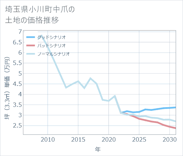 埼玉県小川町中爪の土地価格推移