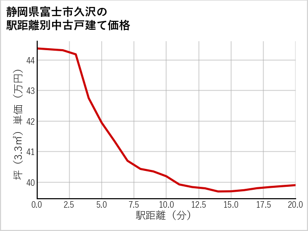 静岡県富士市久沢の徒歩距離別の中古戸建て坪単価