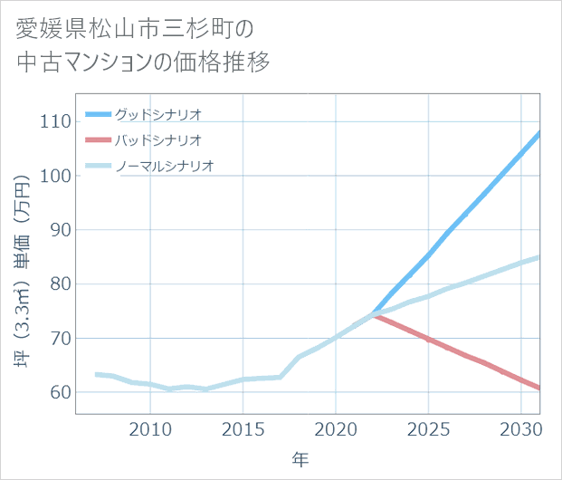 愛媛県松山市三杉町の中古マンション価格推移