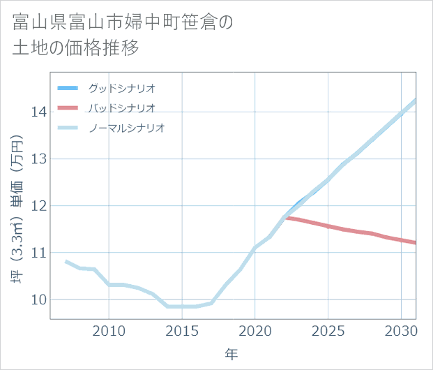 富山県富山市婦中町笹倉の土地価格推移