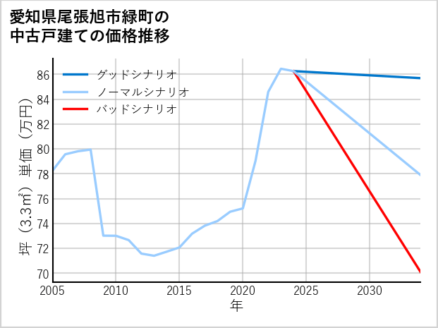 愛知県尾張旭市緑町の中古戸建て価格推移