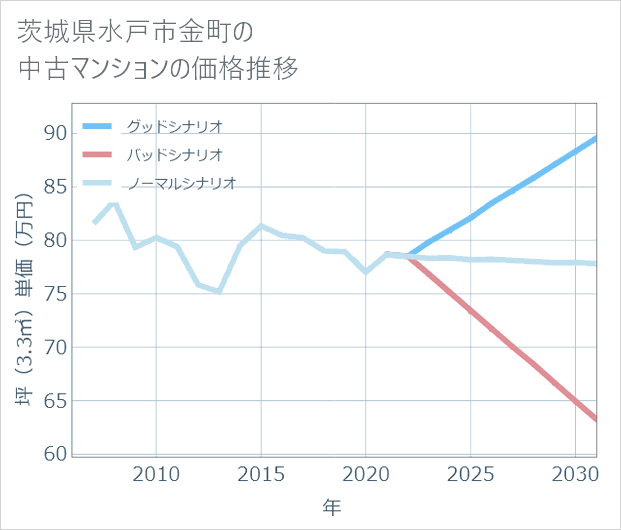 茨城県水戸市金町の中古マンション価格推移