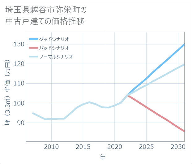 埼玉県越谷市弥栄町の中古戸建て価格推移