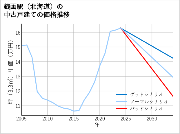 銭函駅（北海道）の中古戸建て価格推移