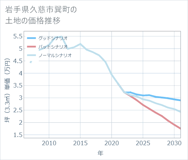 岩手県久慈市巽町の土地価格推移