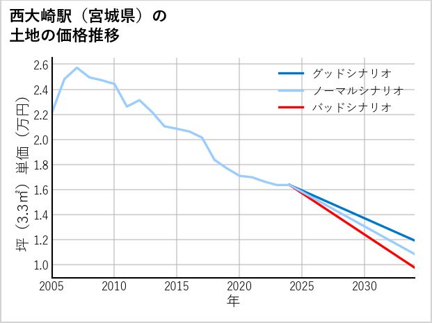 西大崎駅（宮城県）の土地価格推移