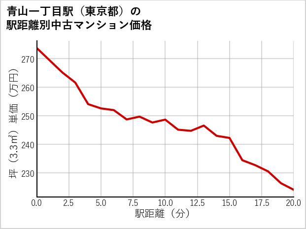 青山一丁目駅（東京都）の徒歩距離別の中古マンション坪単価