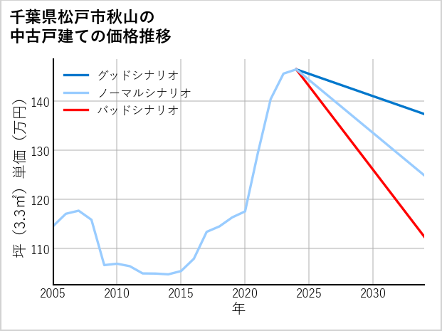 千葉県松戸市秋山の中古戸建て価格推移