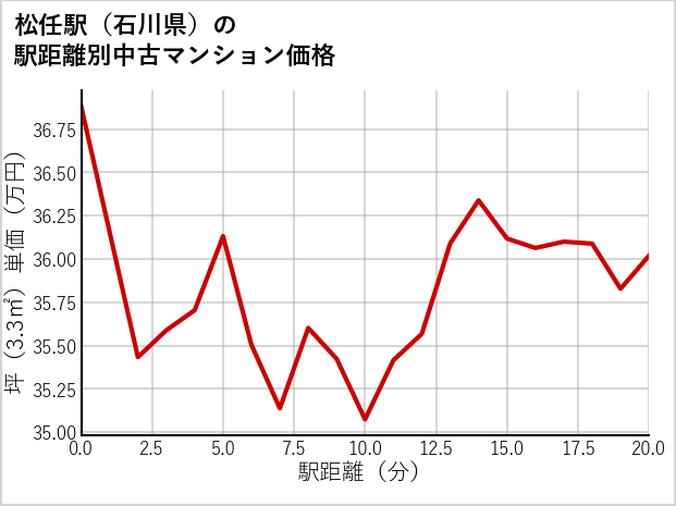 松任駅（石川県）の徒歩距離別の中古マンション坪単価
