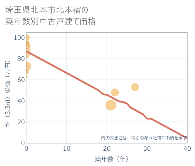 埼玉県北本市北本宿の築年数別の中古戸建て坪単価