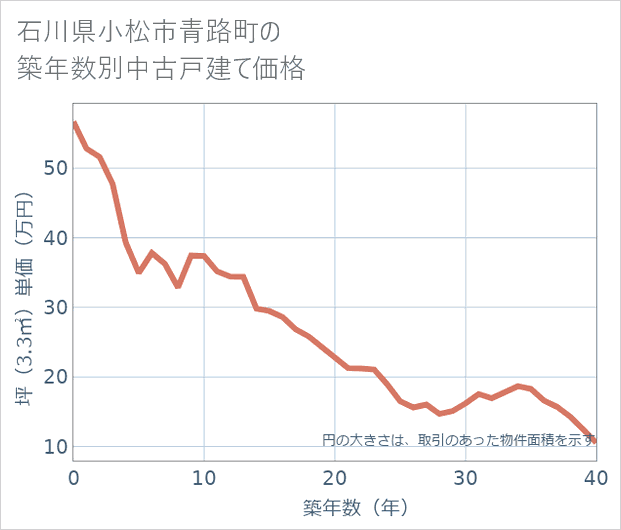 石川県小松市青路町の築年数別の中古戸建て坪単価