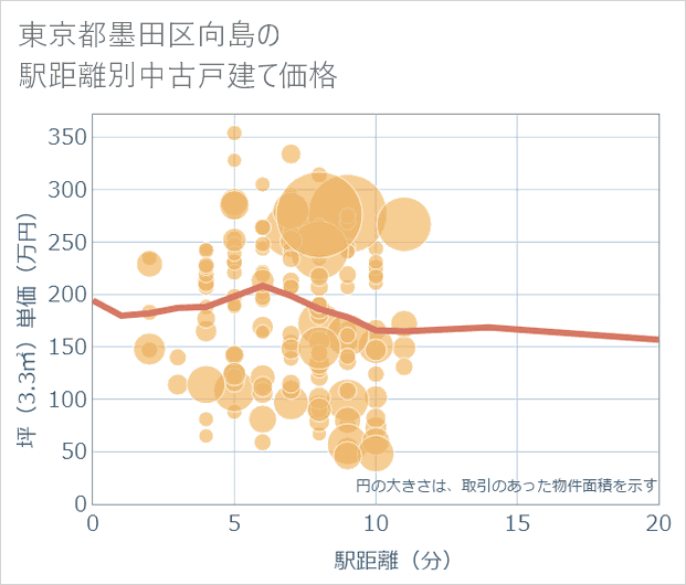 東京都墨田区向島の徒歩距離別の中古戸建て坪単価