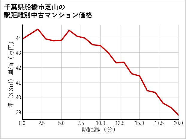 千葉県船橋市芝山の徒歩距離別の中古マンション坪単価