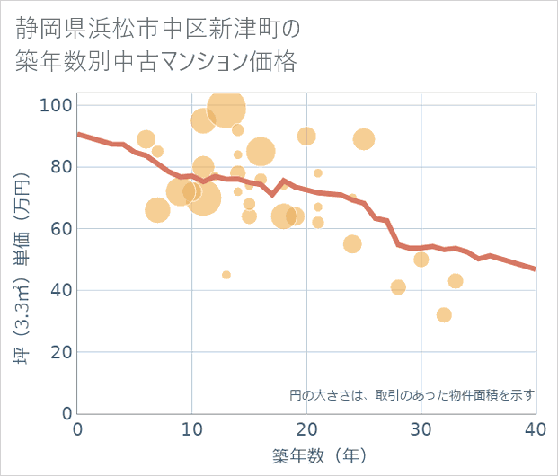 静岡県浜松市中区新津町の築年数別の中古マンション坪単価