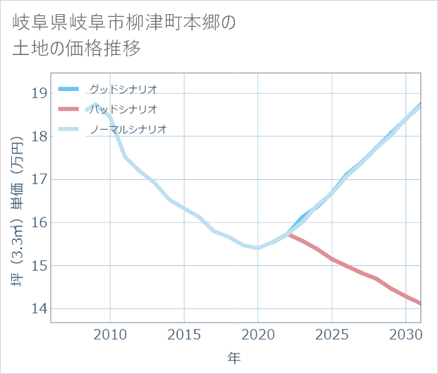 岐阜県岐阜市柳津町本郷の土地価格推移