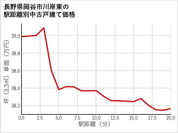 長野県岡谷市川岸東の徒歩距離別の中古戸建て坪単価
