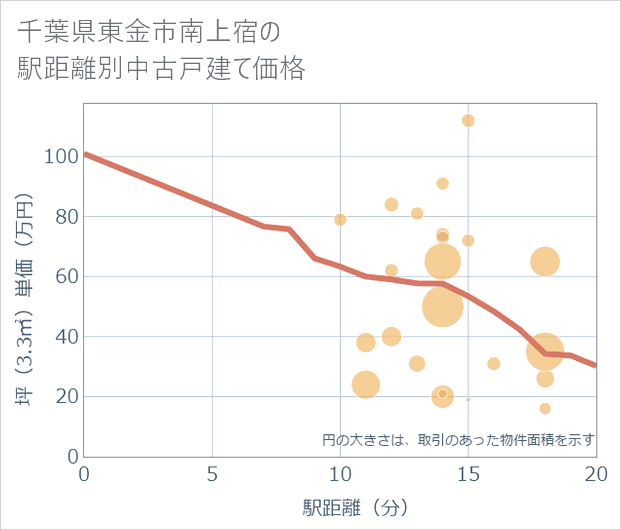 千葉県東金市南上宿の徒歩距離別の中古戸建て坪単価