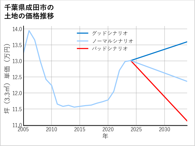 千葉県成田市山口の土地価格推移
