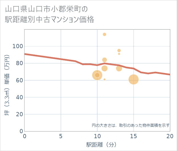 山口県山口市小郡栄町の徒歩距離別の中古マンション坪単価