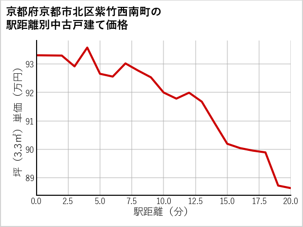 京都府京都市北区紫竹西南町の徒歩距離別の中古戸建て坪単価
