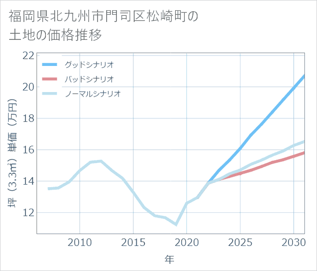 福岡県北九州市門司区松崎町の土地価格推移