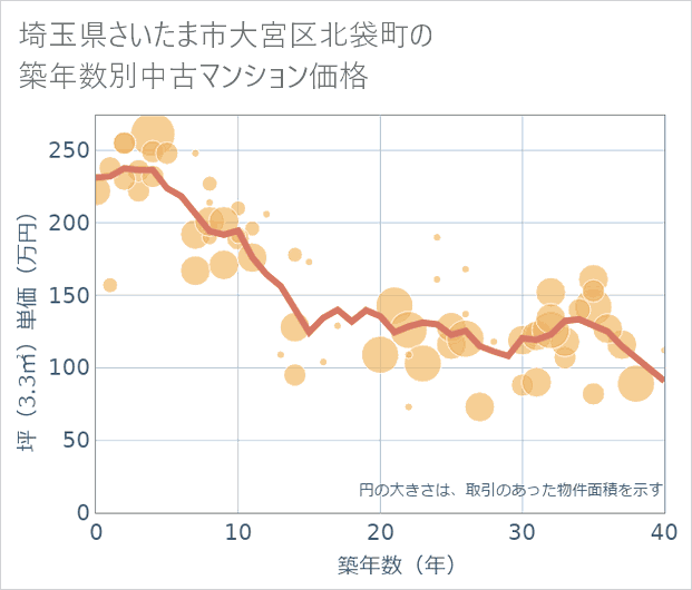 埼玉県さいたま市大宮区北袋町の築年数別の中古マンション坪単価