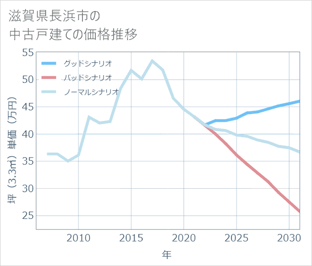滋賀県長浜市の中古戸建て価格推移