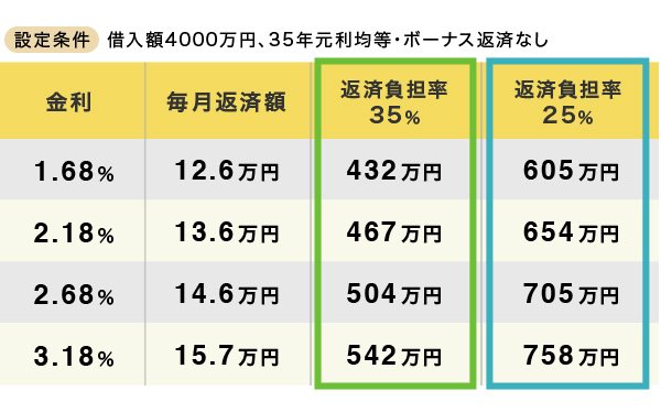 グラフ:借入額4000万円で金利が上昇した場合の必要な年収