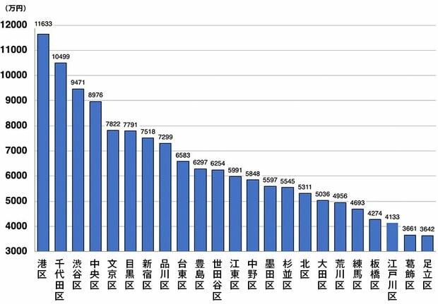 東京23区の中古マンション70㎡換算価格ランキング
