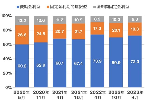 住宅ローンを利用した人の金利タイプ