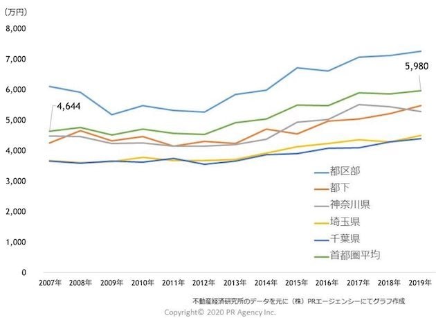 首都圏新築マンション「販売価格」推移