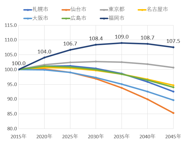 図表3 三大都市と地方都市4市の人口予測（2015年を100とした指数）