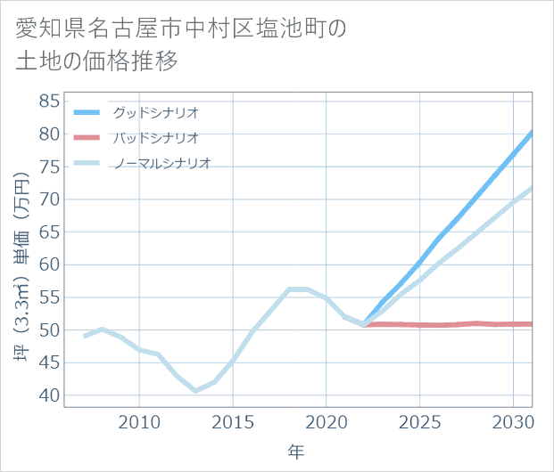 愛知県名古屋市中村区塩池町の土地価格推移